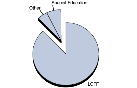 Most School Funding Provided Through LCFF