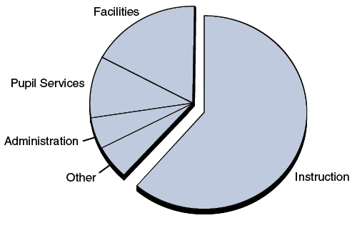Most School Spending Is for Instruction