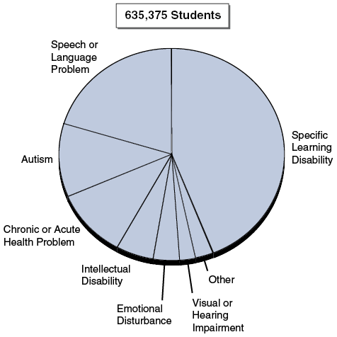 10 Percent of State's K–12 Students Receive Special Education