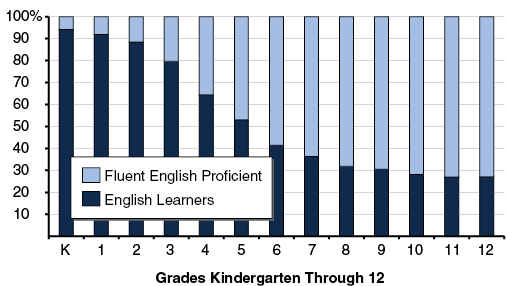 California Has Many English Learners 