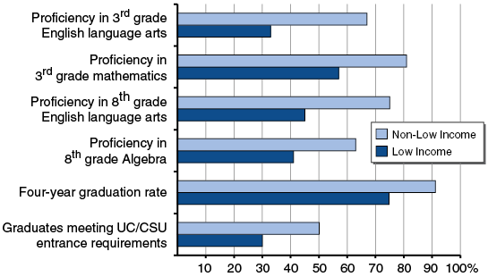 Student Achievement Gap Is Notable