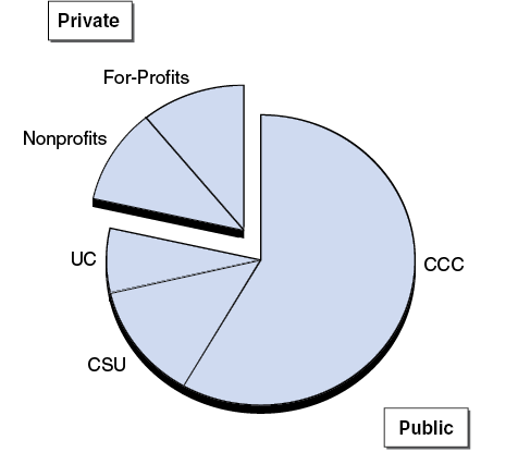 Most College Students in California Attend Public Institutions