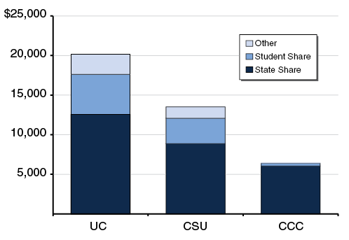 State Continues to Cover Large Share of Education Costs