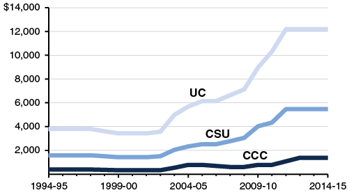 Tuition Has Leveled Off Following Steep Increases