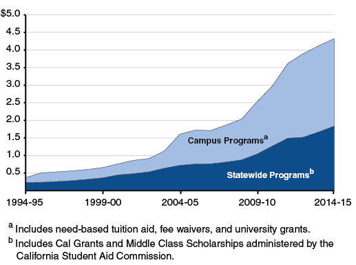 State Financial Aid Spending Continues to Grow