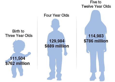 State Subsidizes Child Care and Preschool