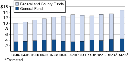 IHSS Cost Per Consumer Increases Again After Recent Plateau