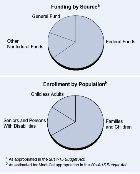 Medi–Cal at a Glance