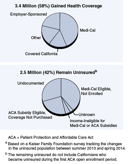 Recent Significant Decline In State's Uninsured Populationa