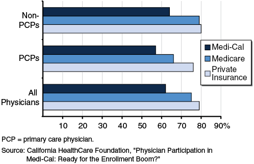 Physician Participation in Medi–Cal Is Relatively Low