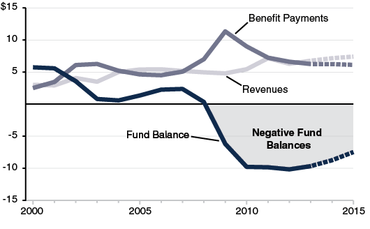 The Unemployment Insurance Trust Fund Insolvency Continues