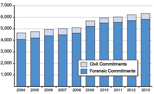 Growth in State Hospital Population Due to Expanding Forensic Population