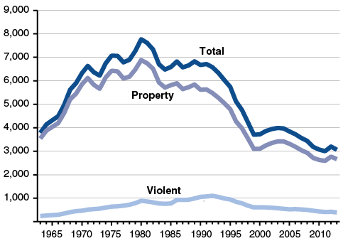 California Crime Rate at Historic Low