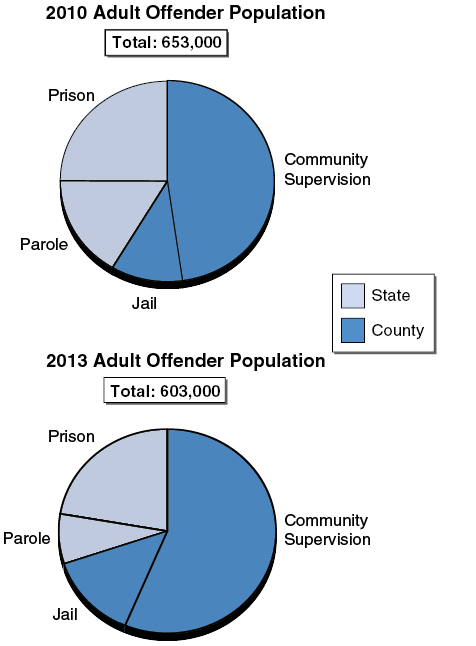 2011 Realignment Shifted More Adult Offenders to Counties