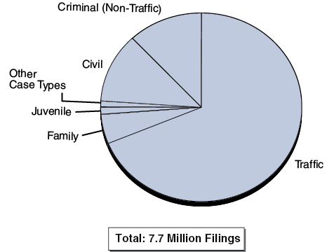 Most Filings in Trial Courts Involve Traffic Cases