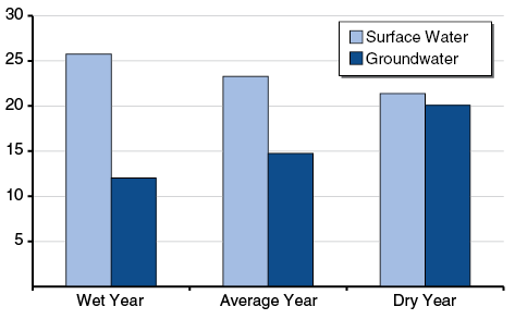 Groundwater Use Significantly Increases in Dry Years