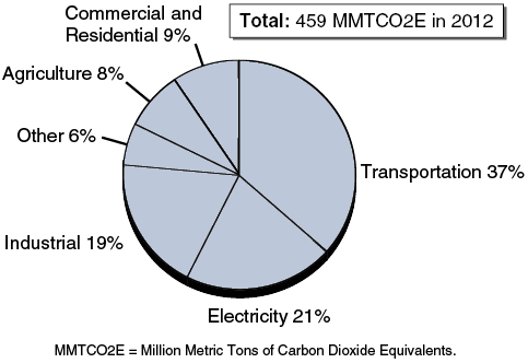 Greenhouse Gas (GHG) Emissions Come From Various Sources