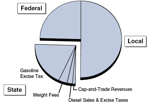 Transportation Funding Comes From Multiple Sources