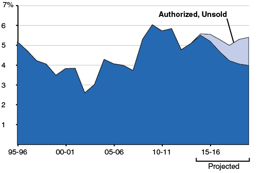 Debt–Service Ratio Expected to Remain Under 6 Percent