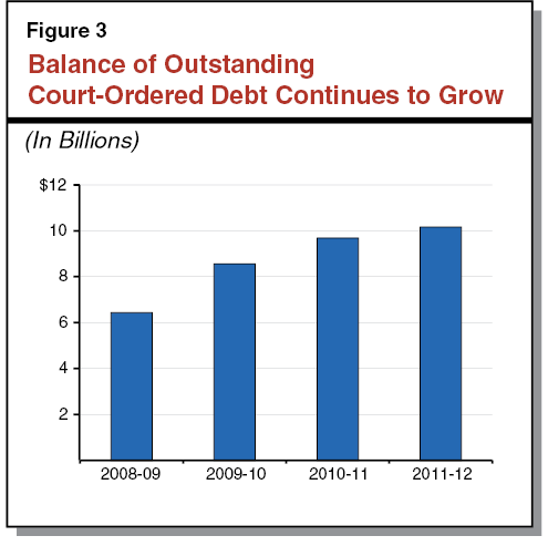 Balance of Outstanding Court-Ordered Debt Continues to Grow