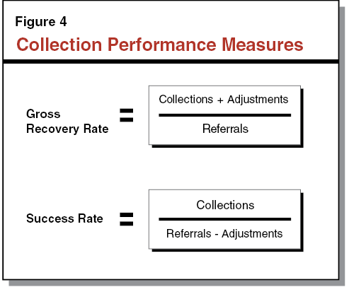 Collection Perfomance Measures