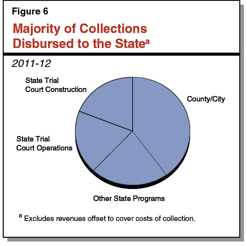 Figure 6 - Majority of Collections Disbursed to the State