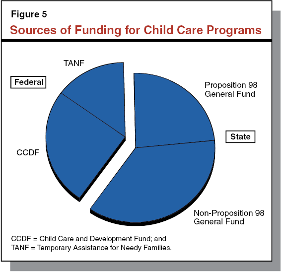 Figure 5 
			Sources of Funding for Child Care Programs