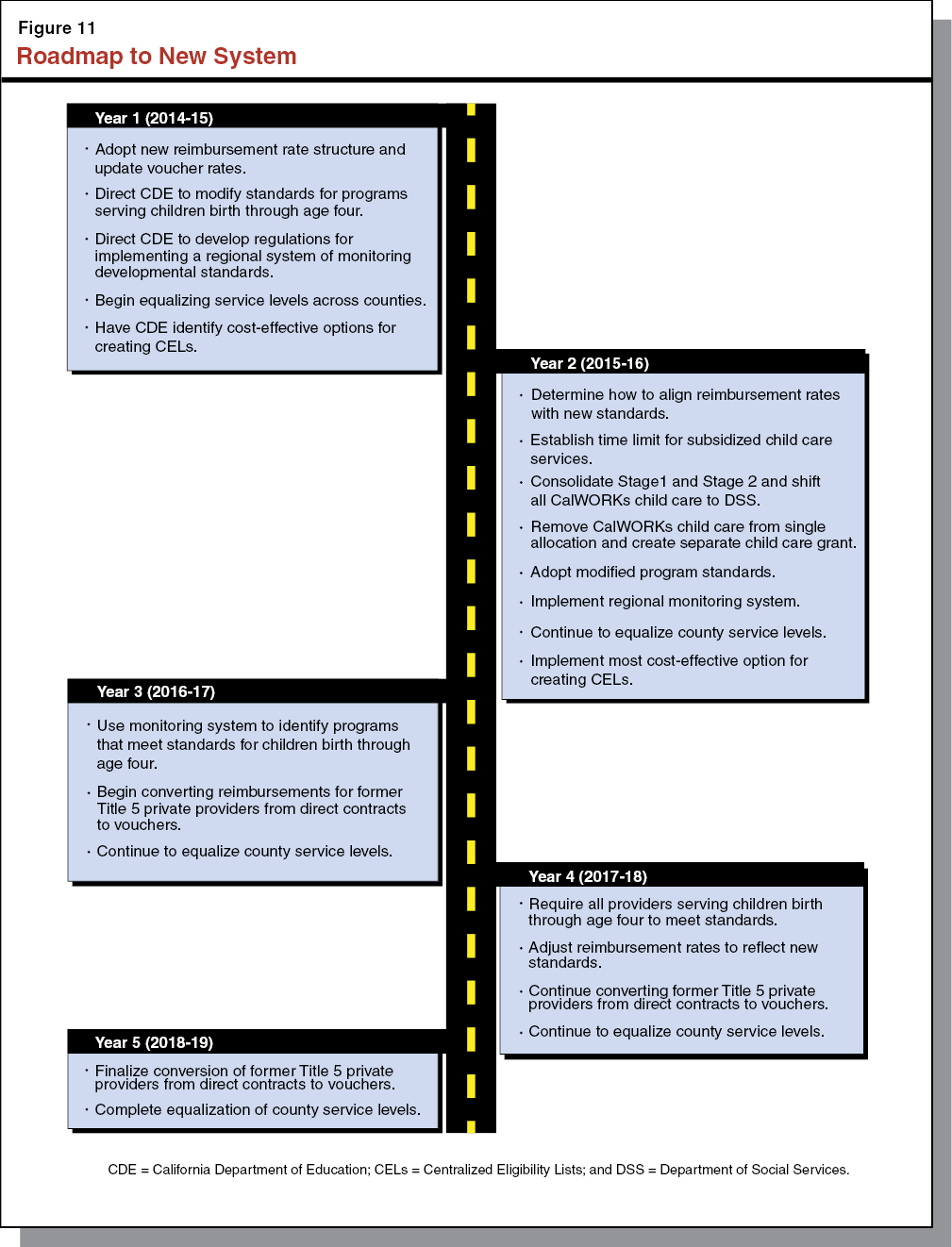 Figure 11 Roadmap to New System