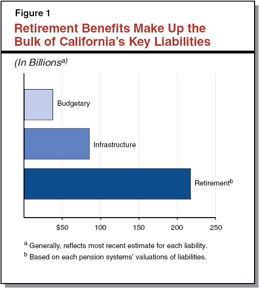 Figure 1: Retirement Benefits Make Up the Bulk of California's Key Liabilities