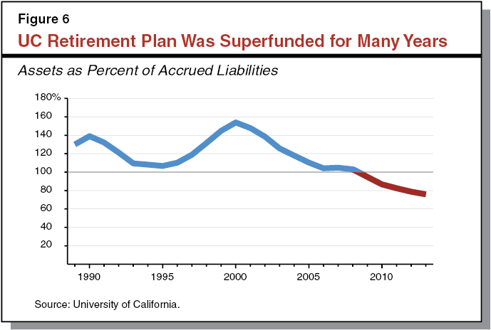 Figure 6: UC Retirement Plan Was Superfunded for Many Years