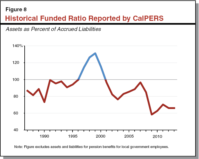 Figure 8: Historical Funded Ratio Reported by CalPERS