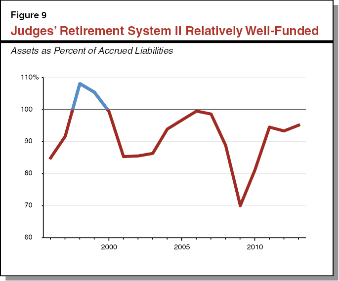 Figure 9: Judges' Retirement System II Relatively Well-Funded