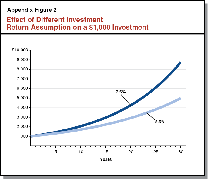 Appendix Figure 2: Effect of Different Investment Return Assumption on a $1,000 Investment