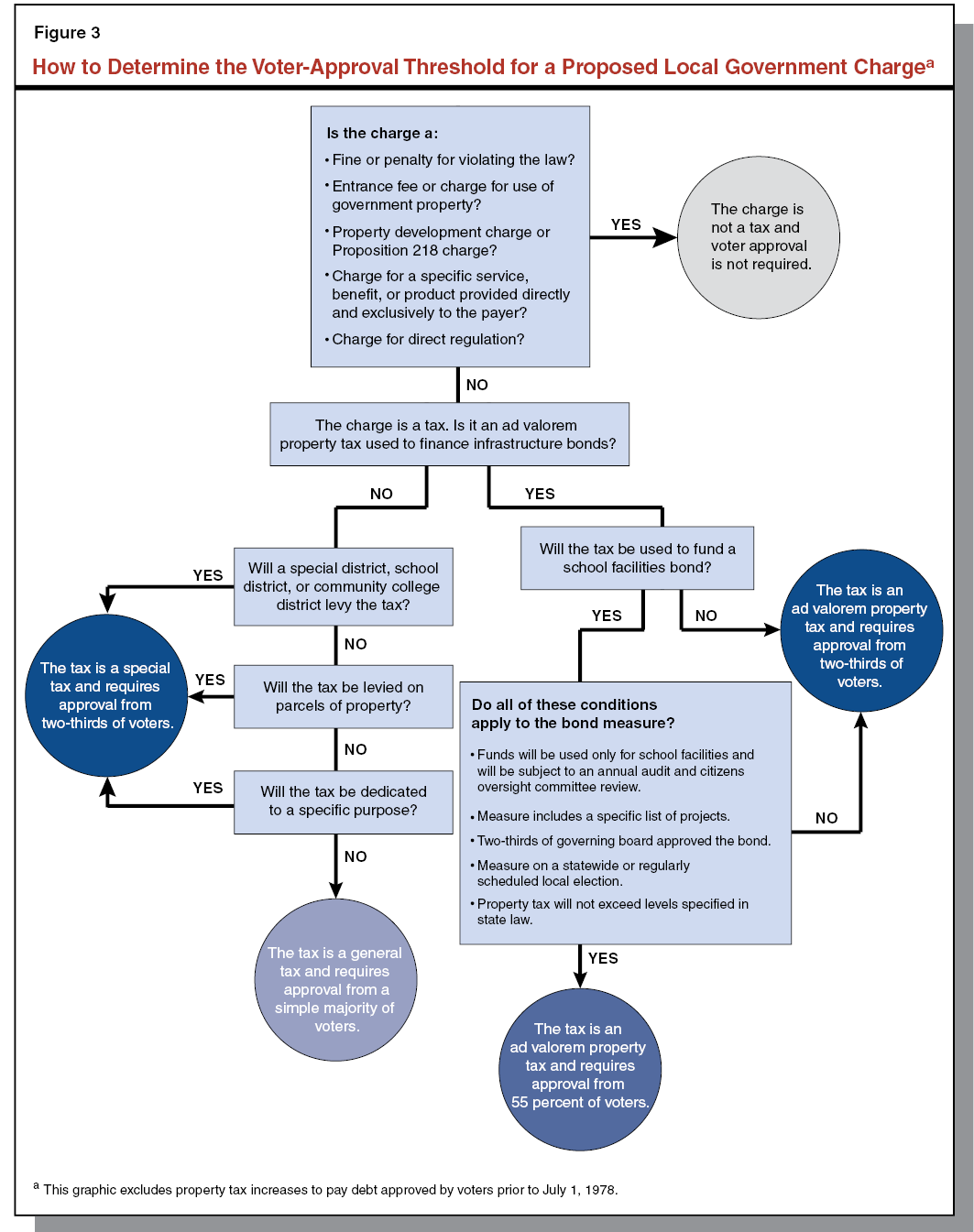 How to Determine the Voter-Approval Threshold for a Proposed Local Government Charge