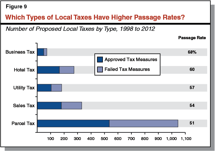 Figure 9: Which Types of Local Taxes Have Higher Passage Rates?