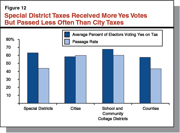Figure 12: Special District Taxes Received More Yes Votes But Passed Less Often Than City Taxes