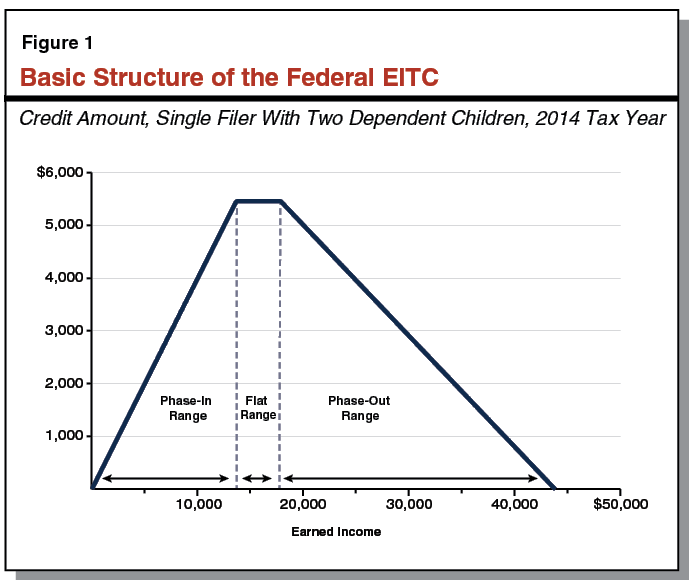Figure 1: Basic Structure of the Federal EITC