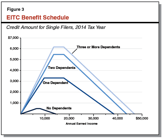 Figure 3: EITC Benefit Schedule