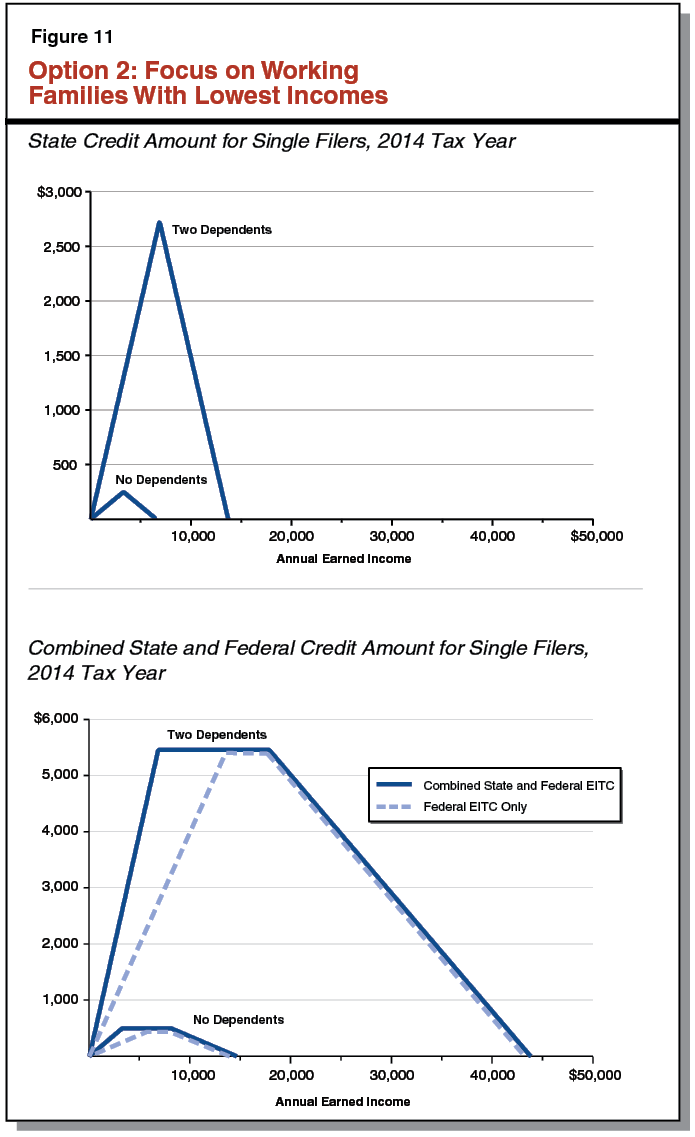 Figure 11: Option 2: Focus on Working Families With Lowest Incomes, Combines State and Federal Credit Amount for Single Filers, 2014 Tax Year