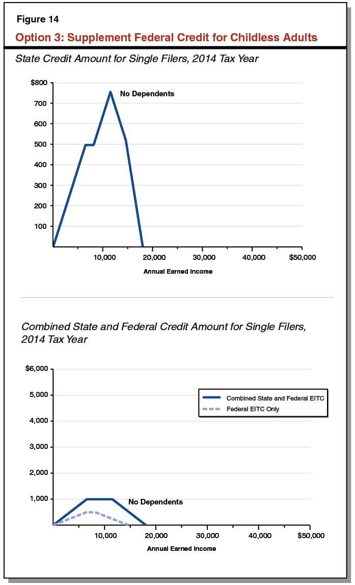 Figure 14: Option 3: Supplement Federal Credit for Childless Adults, Combines State and Federal Credit Amount for Single Filers, 2014 Tax Year