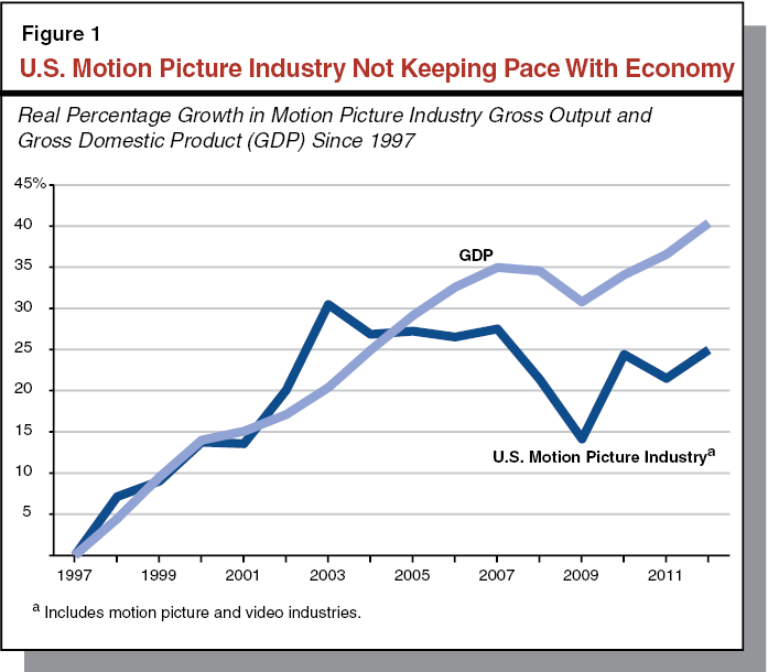 Figure 1: U.S. Motion Picture Industry Not Keeping Pace With Economy