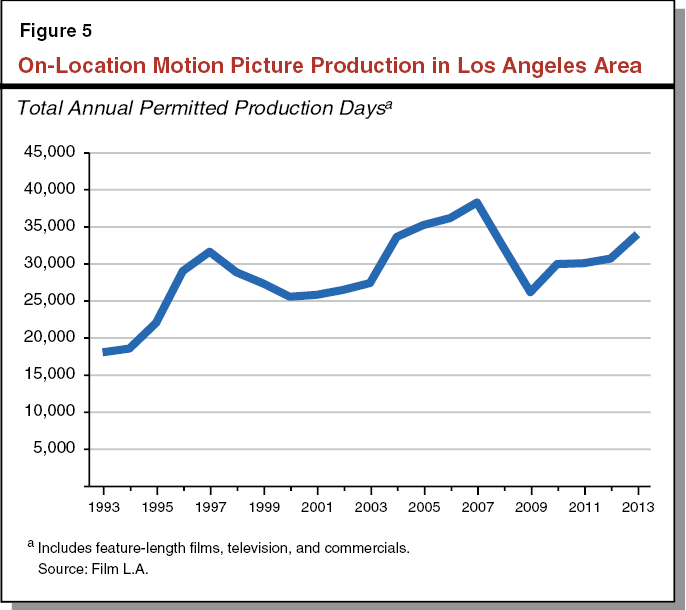 Figure 5: On-Location Motion Picture Production in Los Angeles Area
