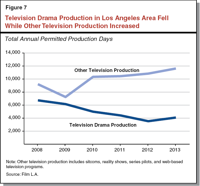 Figure 7: Television Drama Production in Los Angeles Area Fell While Other Television Production Increased