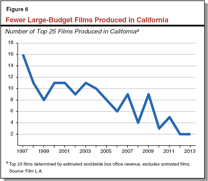 Figure 6: Fewer Large-Budget Films Produced in California