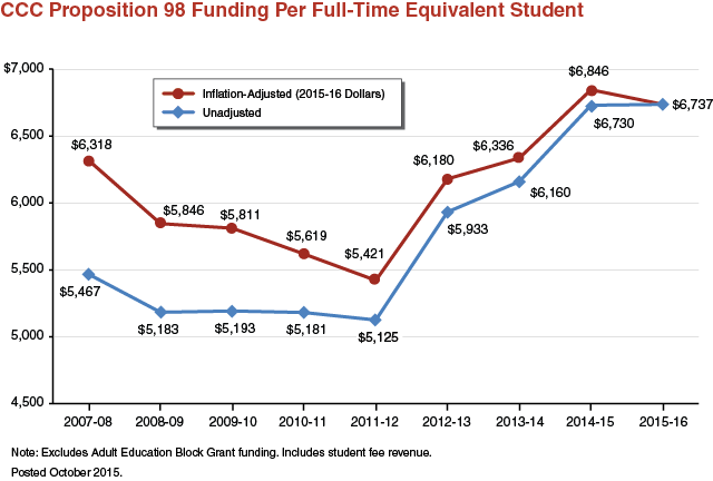 California community colleges proposition 98 funding per full-time equivalent student