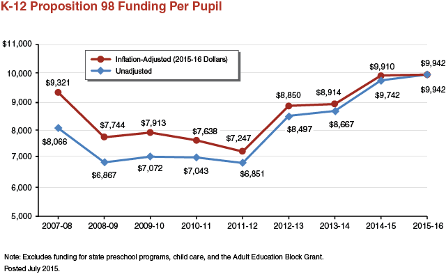 K-12 Proposition 98 Funding Per Pupil