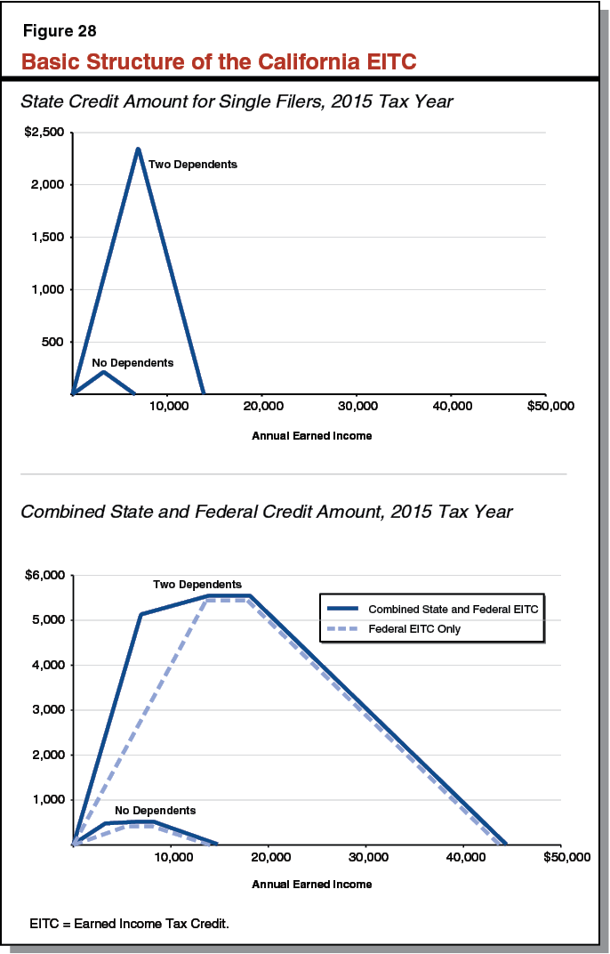 Figure 28 - Basic Structure of the California EITC