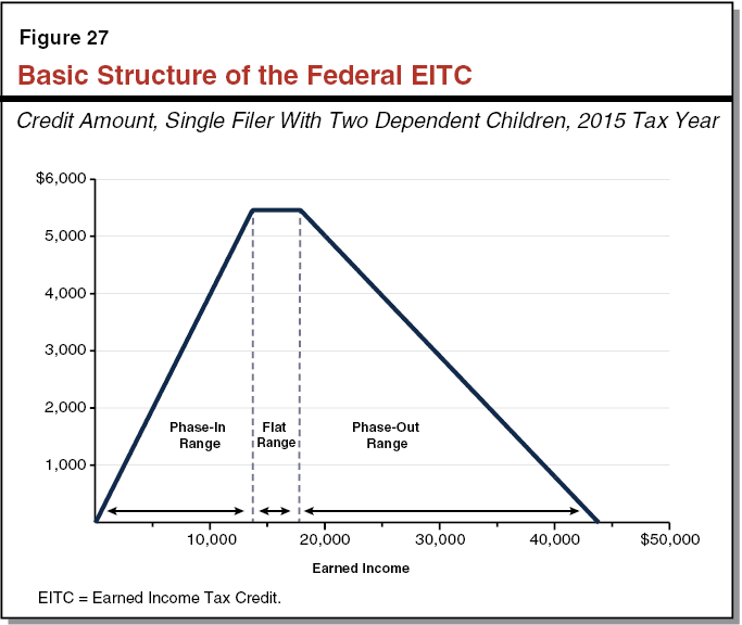 Figure 27 - Basic Structure of the Federal EITC
