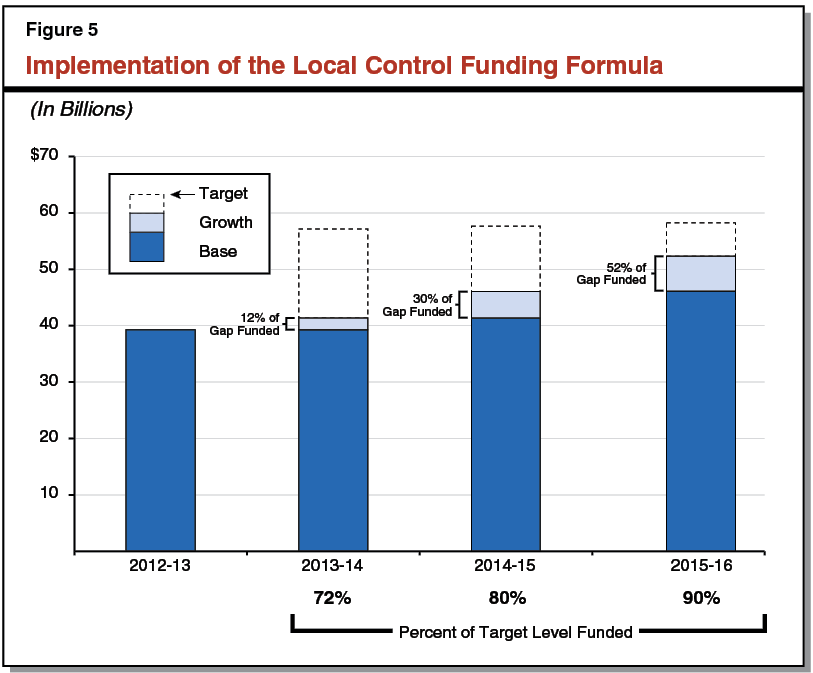Figure 5 - Implementation of the Local Control Funding Formula