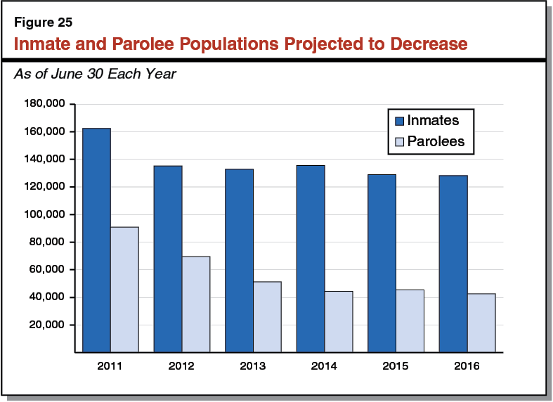 Figure 25 - Inmate and Parolee Populations Projected to Decrease